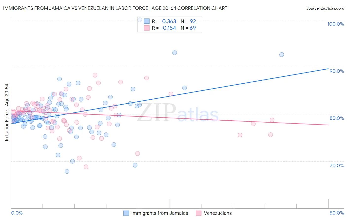 Immigrants from Jamaica vs Venezuelan In Labor Force | Age 20-64