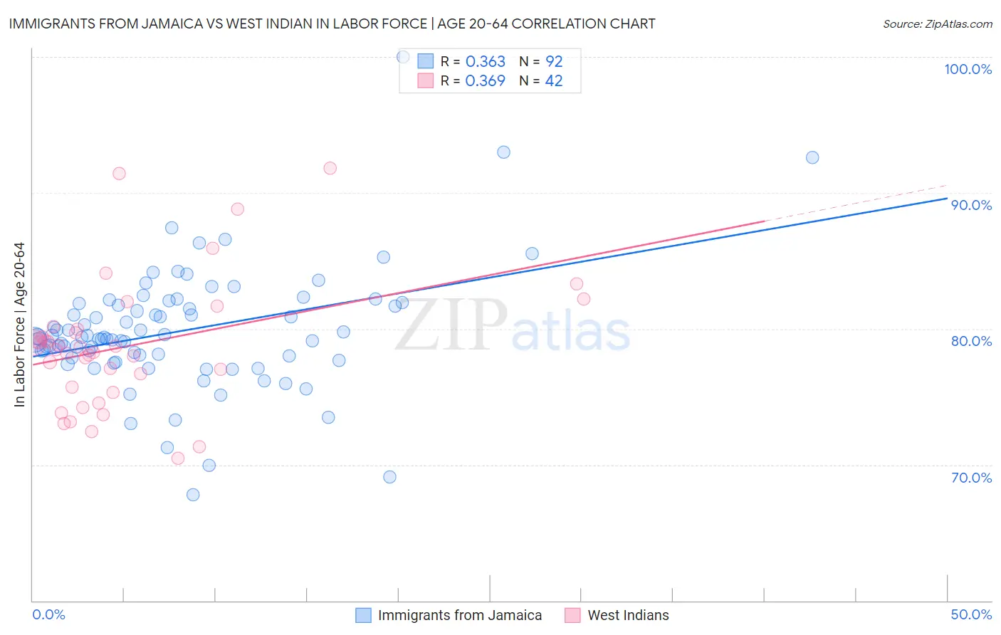 Immigrants from Jamaica vs West Indian In Labor Force | Age 20-64