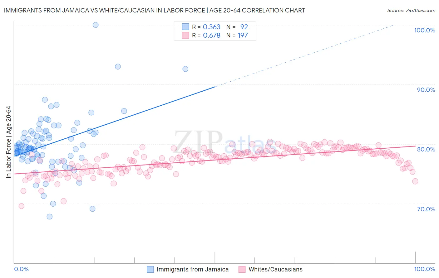 Immigrants from Jamaica vs White/Caucasian In Labor Force | Age 20-64