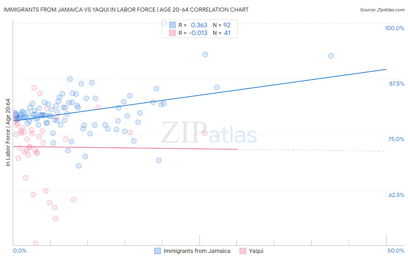 Immigrants from Jamaica vs Yaqui In Labor Force | Age 20-64