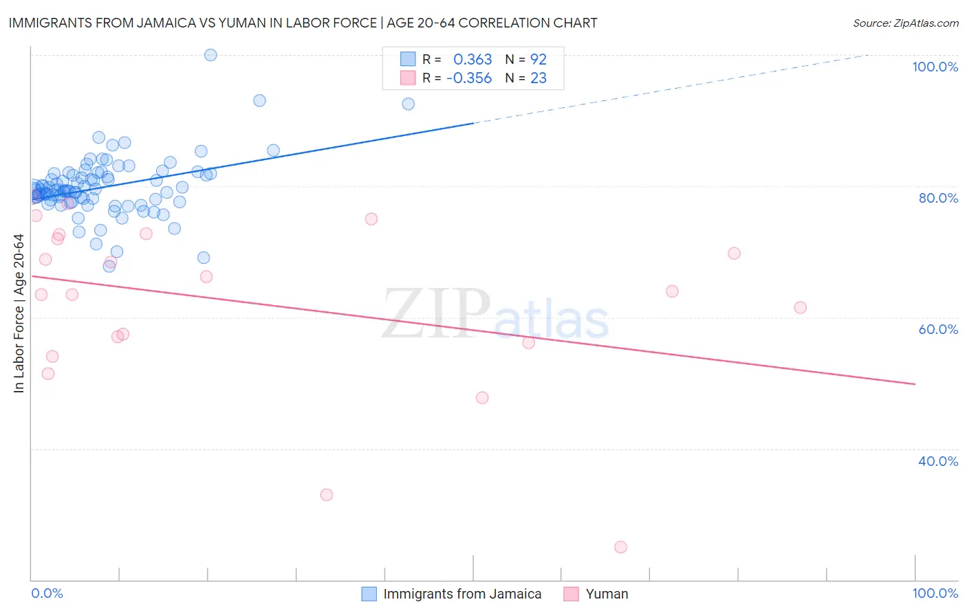 Immigrants from Jamaica vs Yuman In Labor Force | Age 20-64