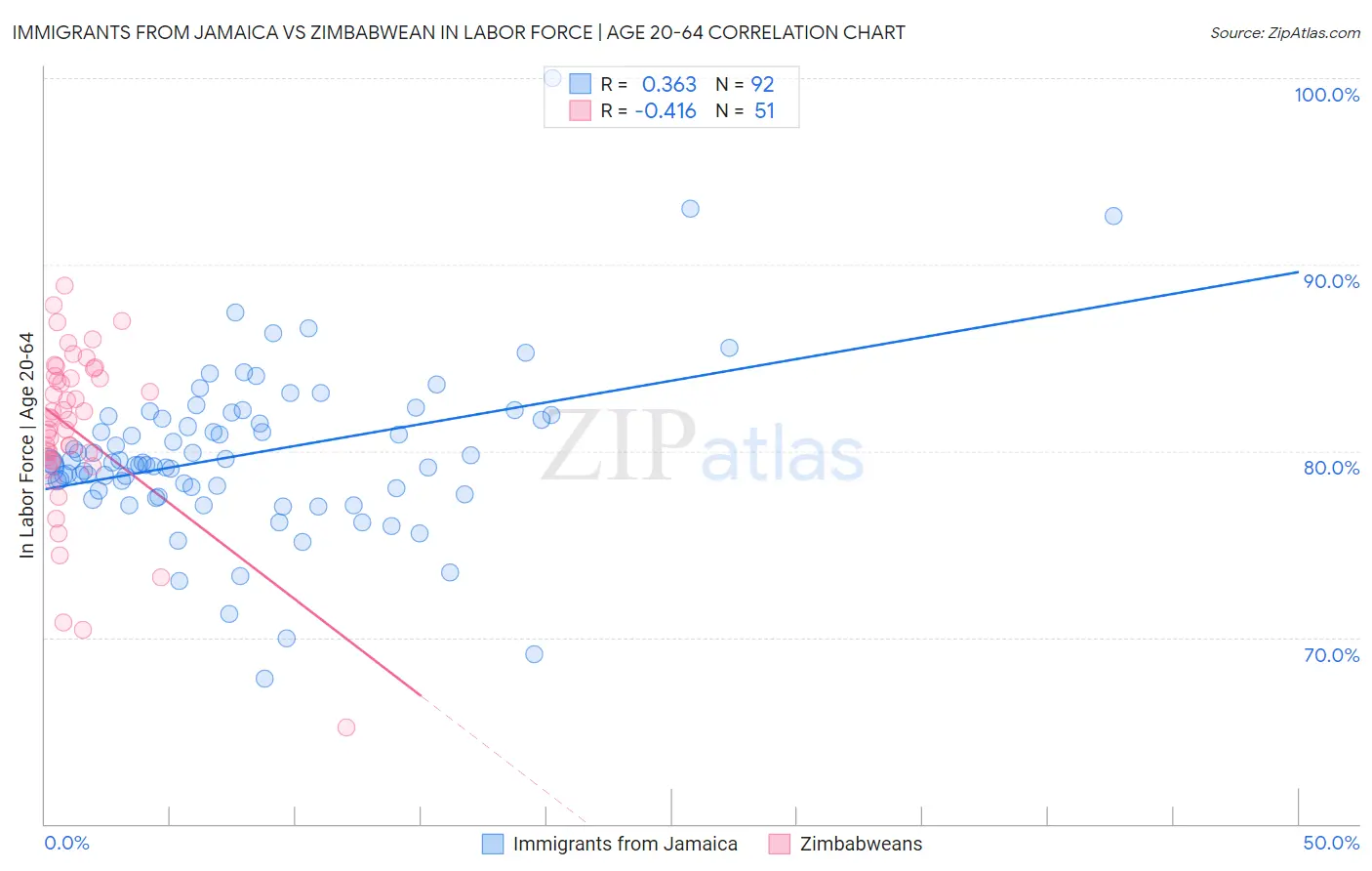 Immigrants from Jamaica vs Zimbabwean In Labor Force | Age 20-64