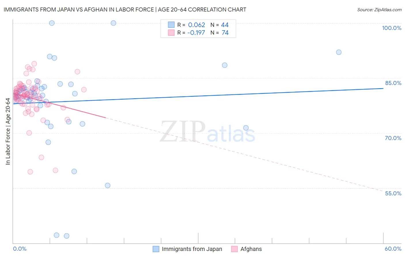 Immigrants from Japan vs Afghan In Labor Force | Age 20-64