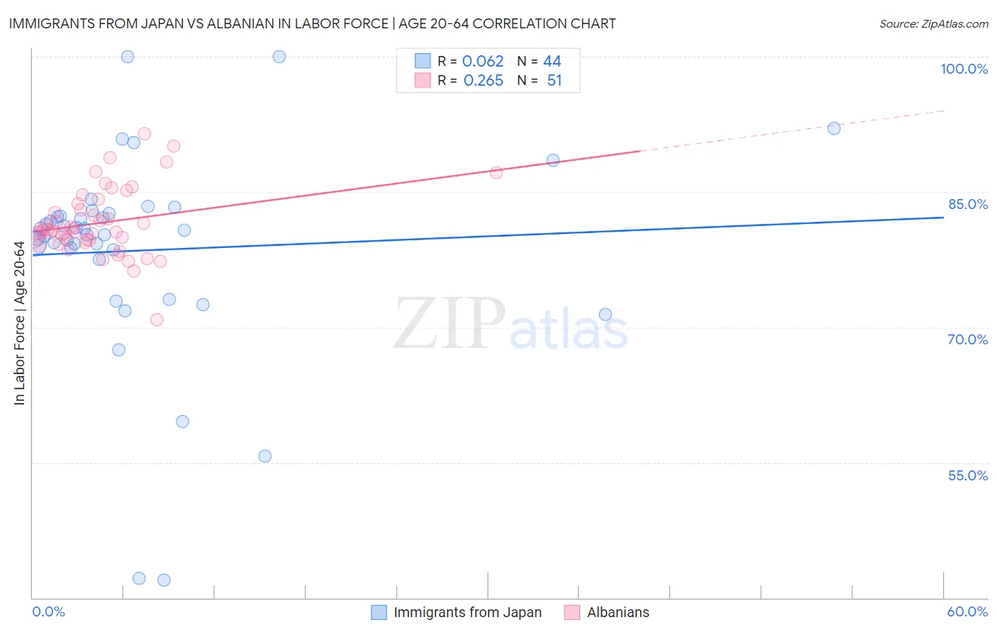 Immigrants from Japan vs Albanian In Labor Force | Age 20-64
