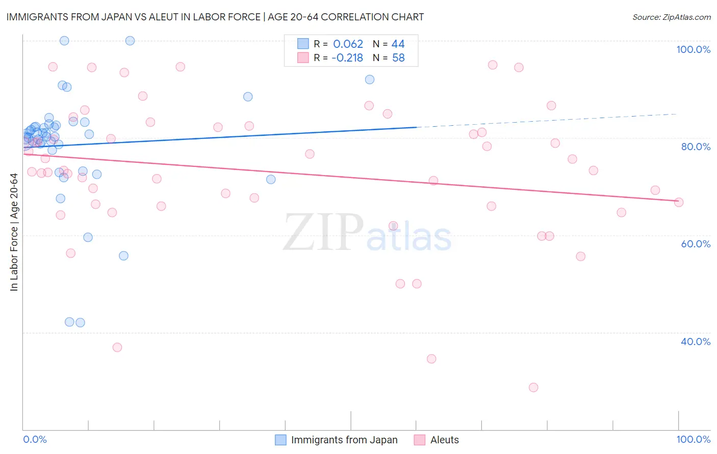 Immigrants from Japan vs Aleut In Labor Force | Age 20-64