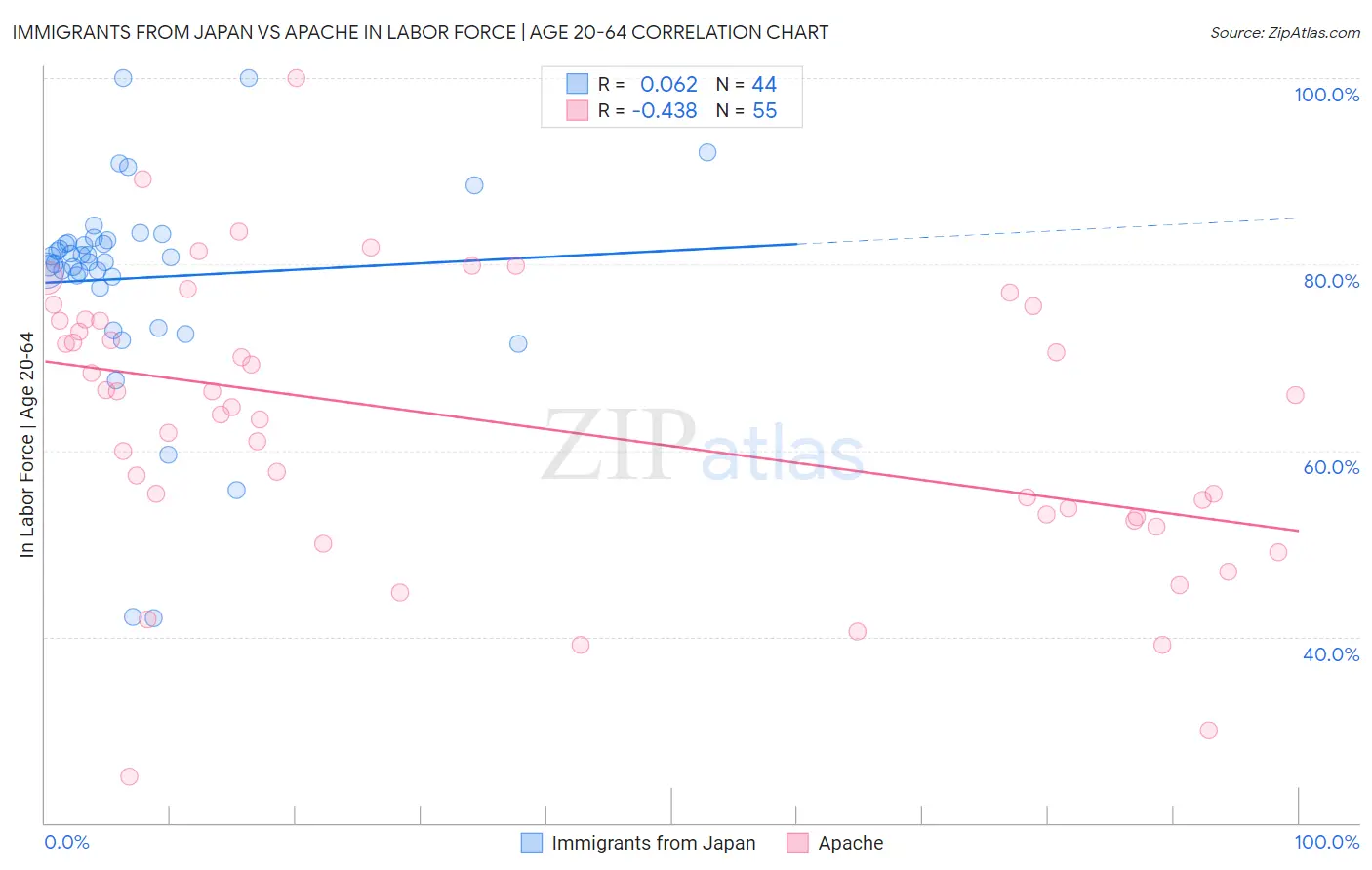 Immigrants from Japan vs Apache In Labor Force | Age 20-64