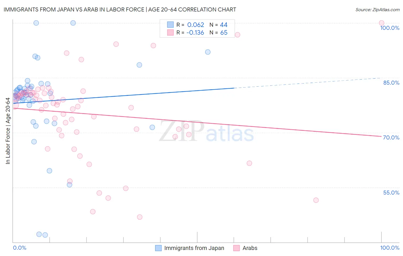 Immigrants from Japan vs Arab In Labor Force | Age 20-64