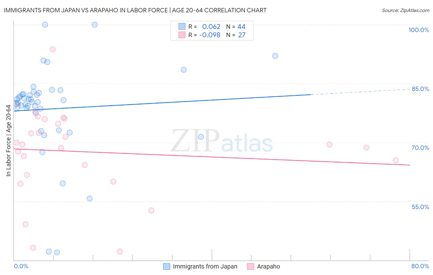 Immigrants from Japan vs Arapaho In Labor Force | Age 20-64