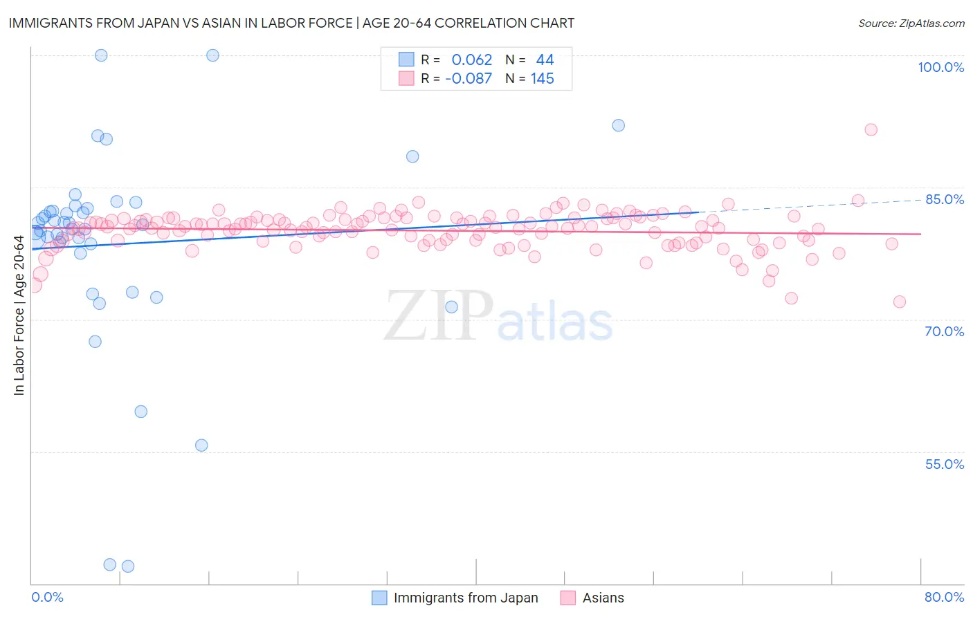 Immigrants from Japan vs Asian In Labor Force | Age 20-64