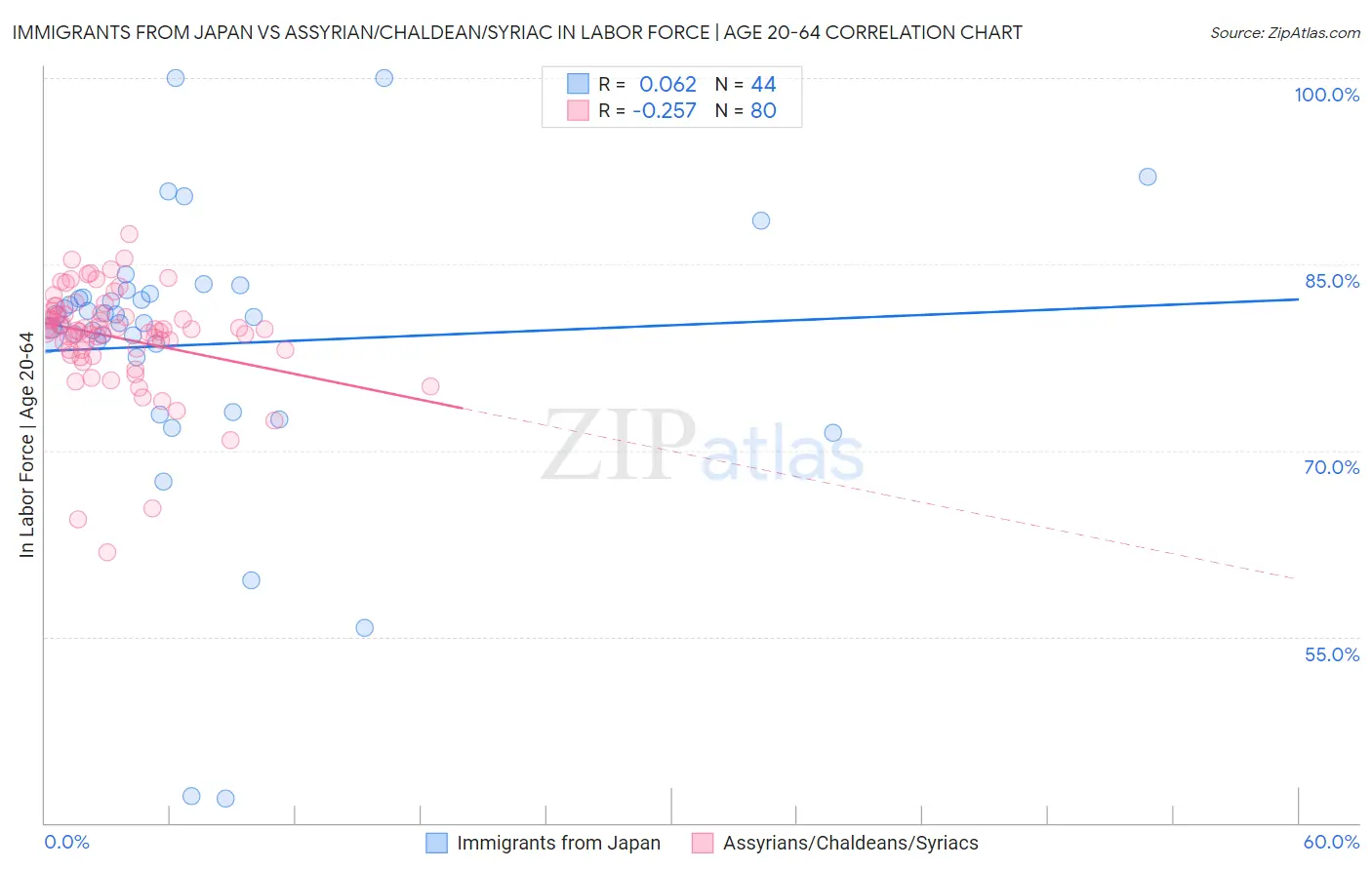 Immigrants from Japan vs Assyrian/Chaldean/Syriac In Labor Force | Age 20-64