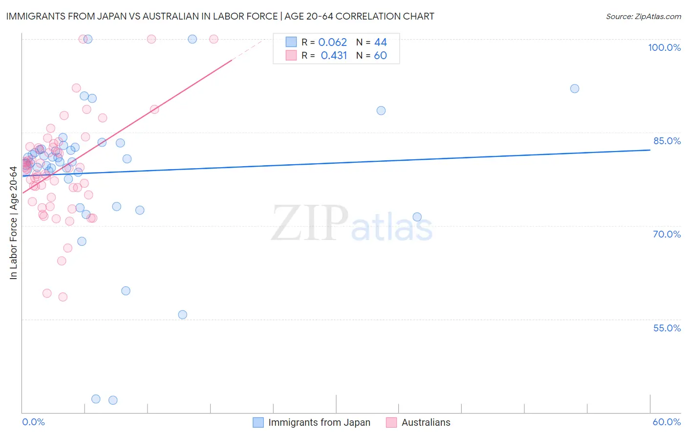 Immigrants from Japan vs Australian In Labor Force | Age 20-64