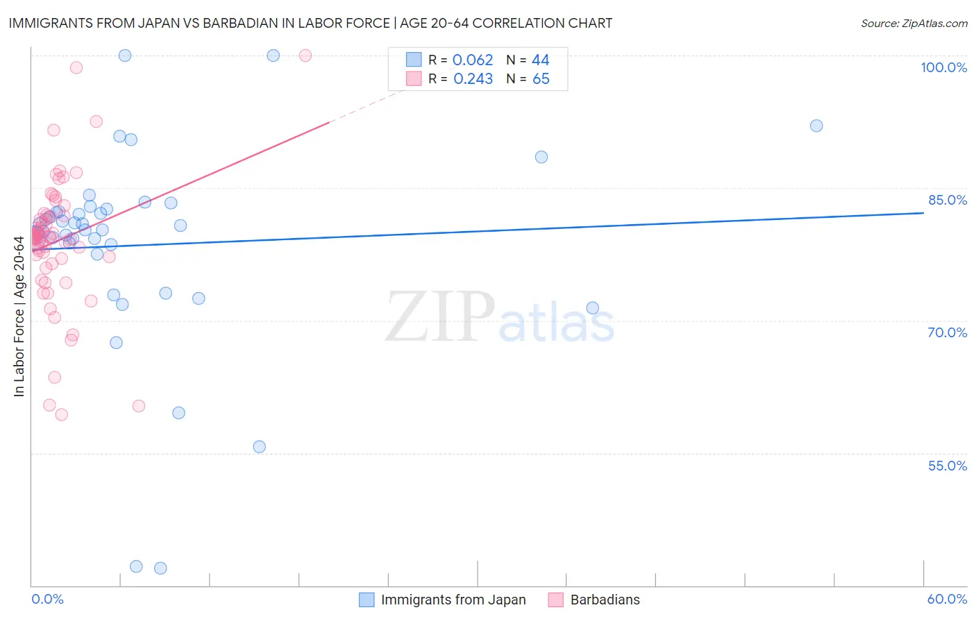 Immigrants from Japan vs Barbadian In Labor Force | Age 20-64
