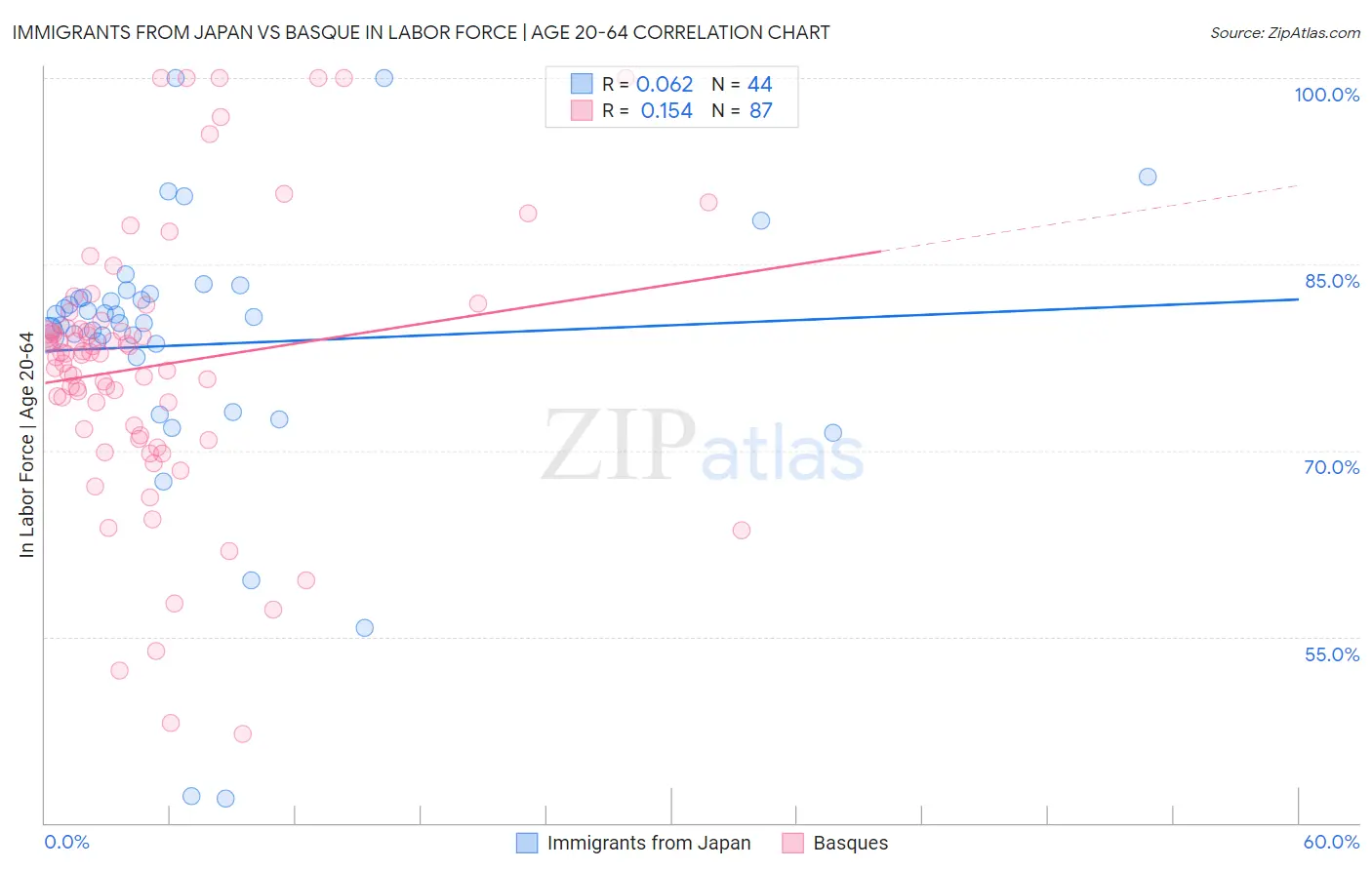 Immigrants from Japan vs Basque In Labor Force | Age 20-64