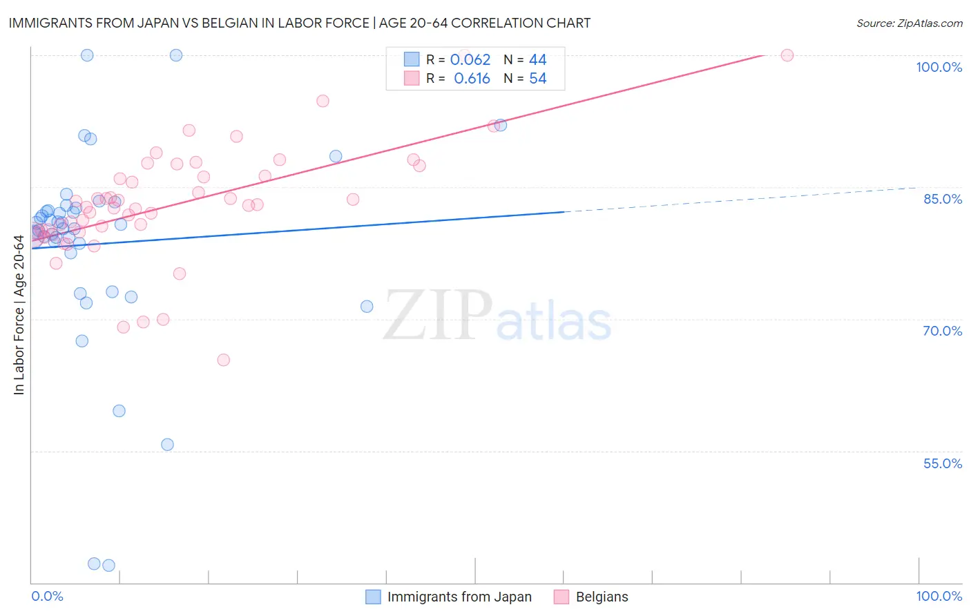 Immigrants from Japan vs Belgian In Labor Force | Age 20-64