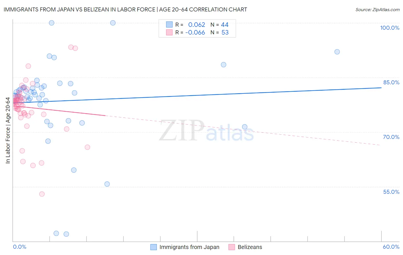 Immigrants from Japan vs Belizean In Labor Force | Age 20-64