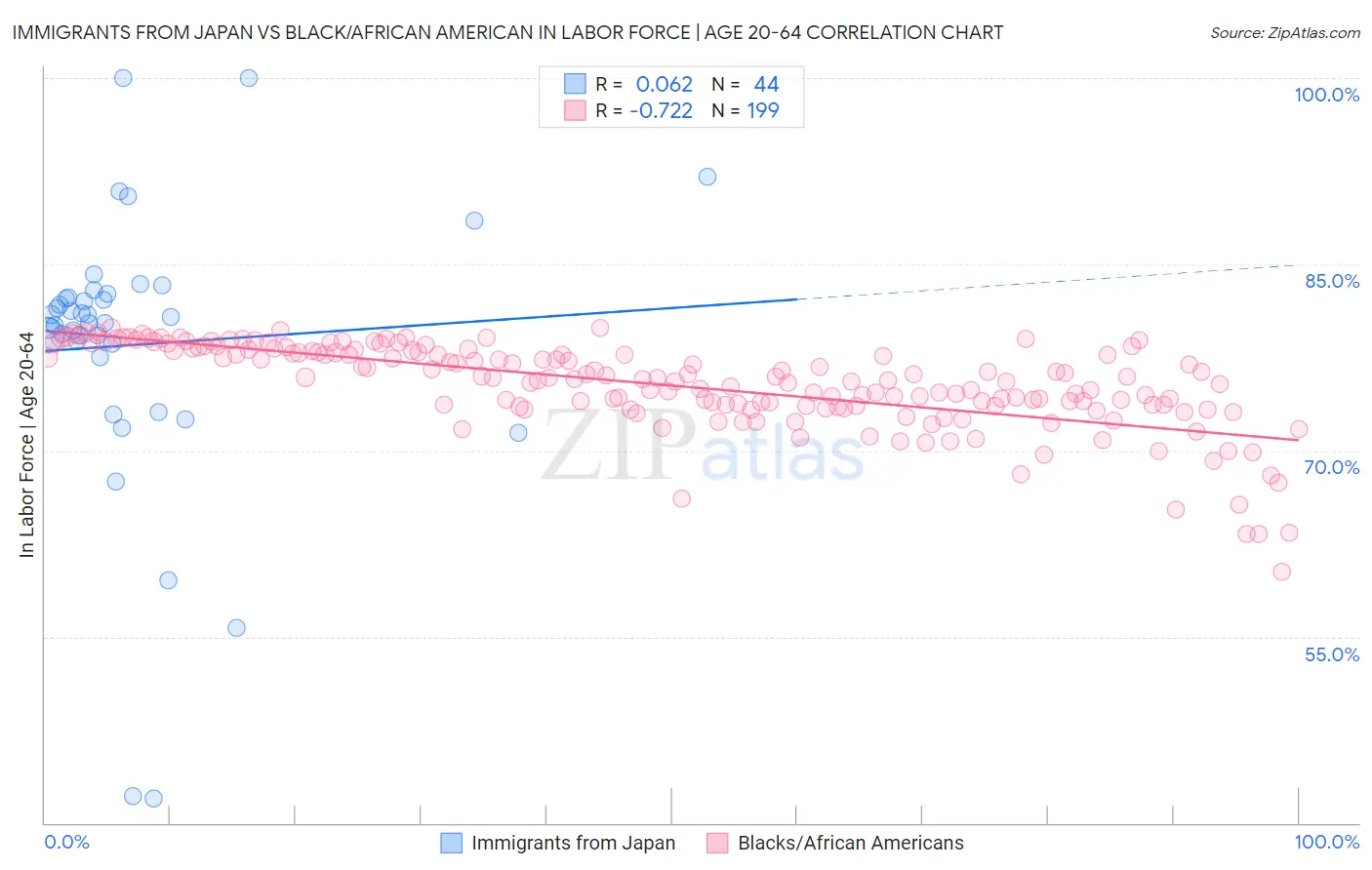 Immigrants from Japan vs Black/African American In Labor Force | Age 20-64