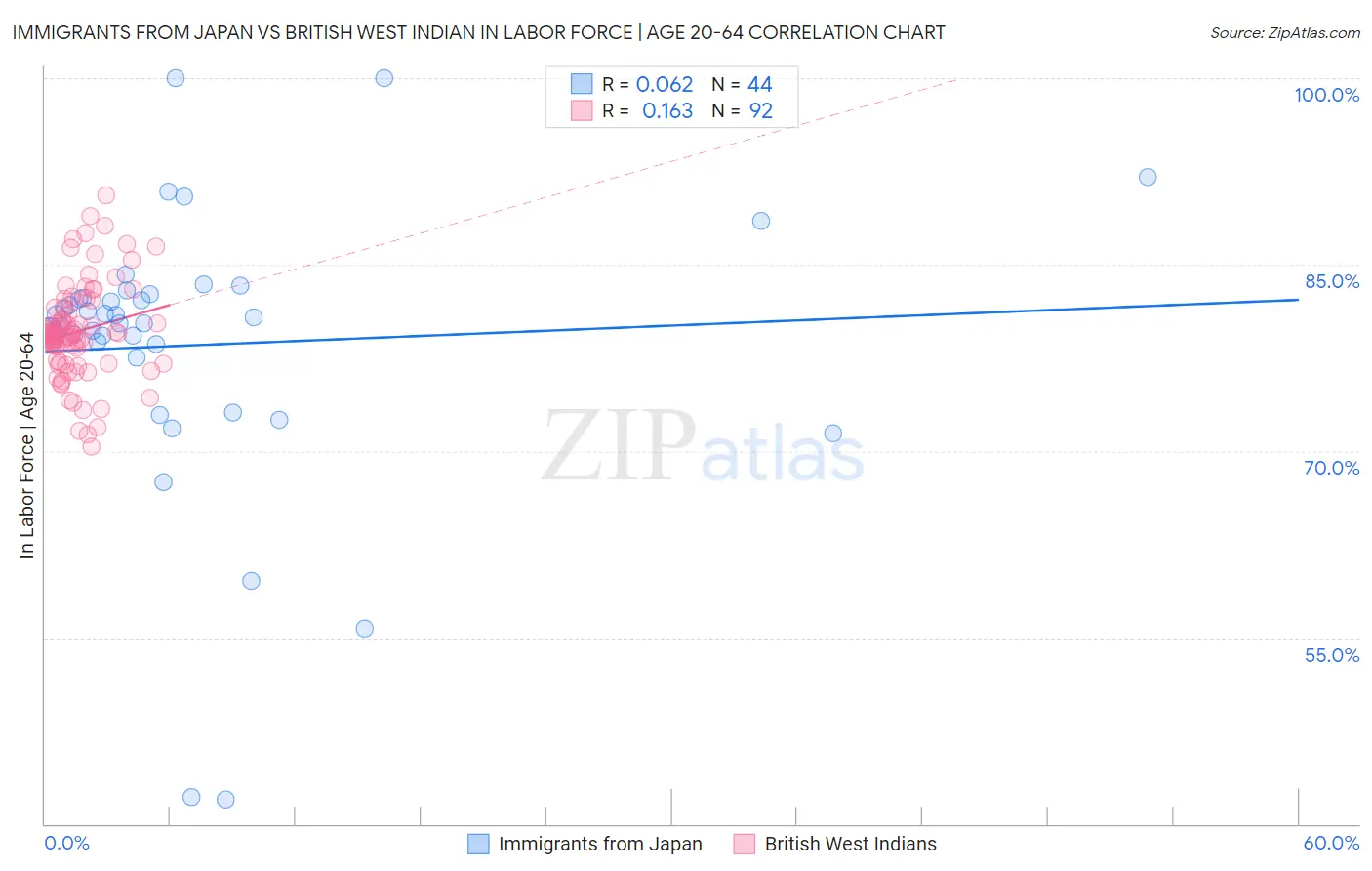 Immigrants from Japan vs British West Indian In Labor Force | Age 20-64