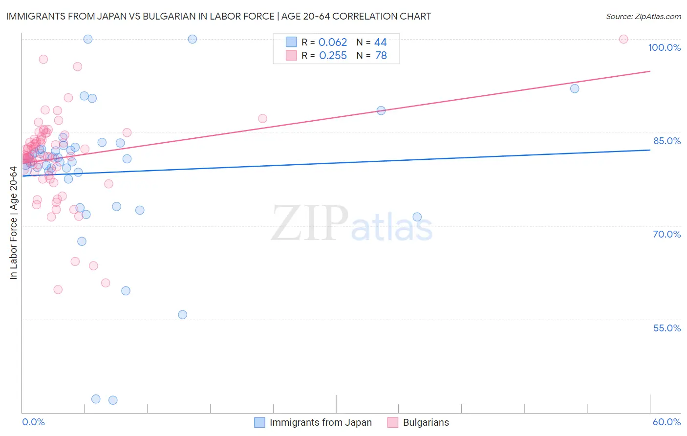 Immigrants from Japan vs Bulgarian In Labor Force | Age 20-64