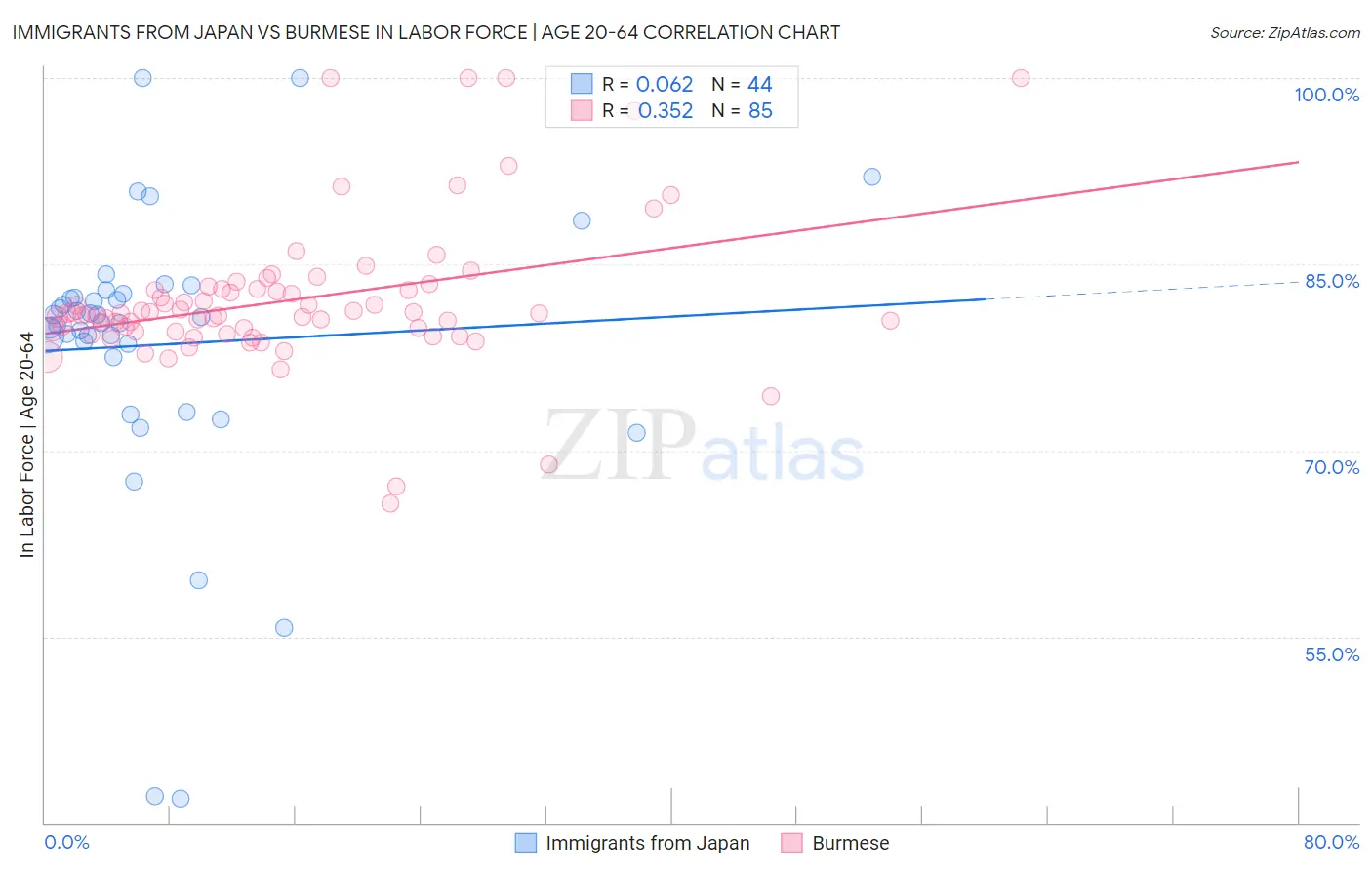 Immigrants from Japan vs Burmese In Labor Force | Age 20-64