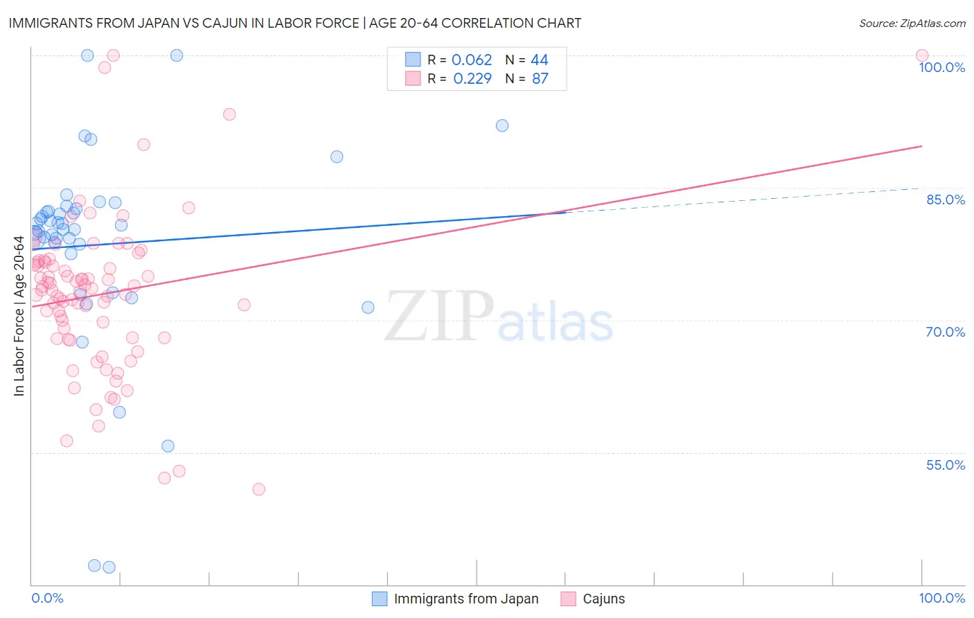 Immigrants from Japan vs Cajun In Labor Force | Age 20-64