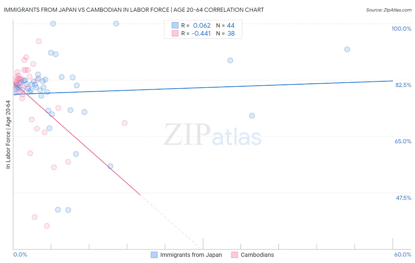 Immigrants from Japan vs Cambodian In Labor Force | Age 20-64