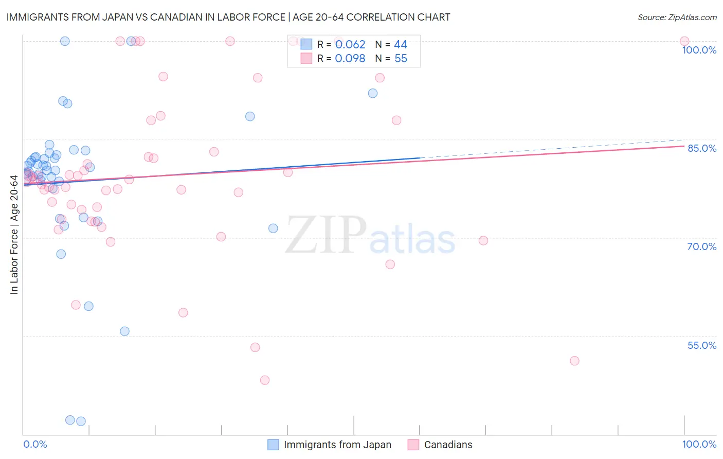 Immigrants from Japan vs Canadian In Labor Force | Age 20-64