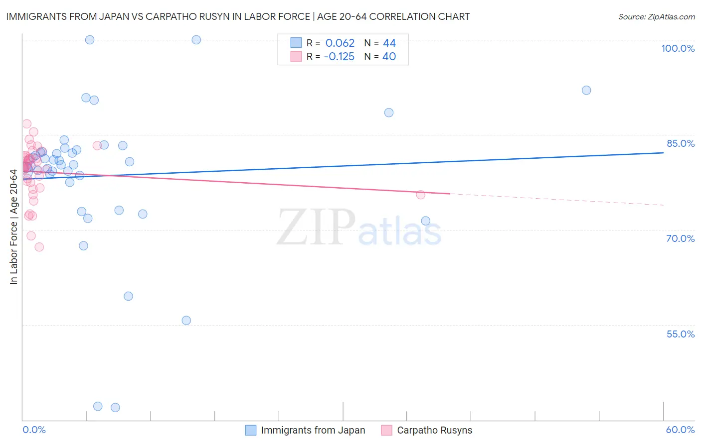 Immigrants from Japan vs Carpatho Rusyn In Labor Force | Age 20-64