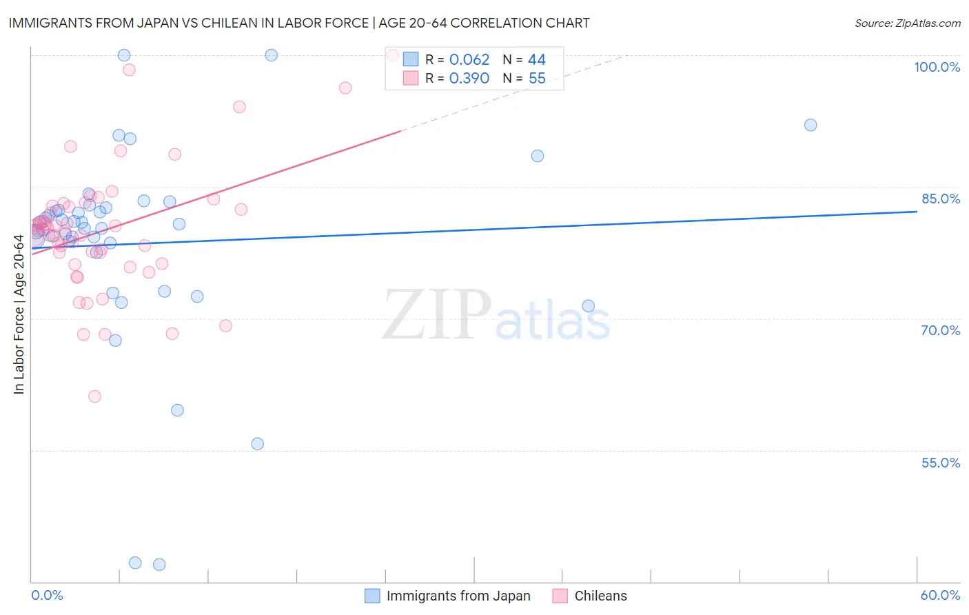 Immigrants from Japan vs Chilean In Labor Force | Age 20-64