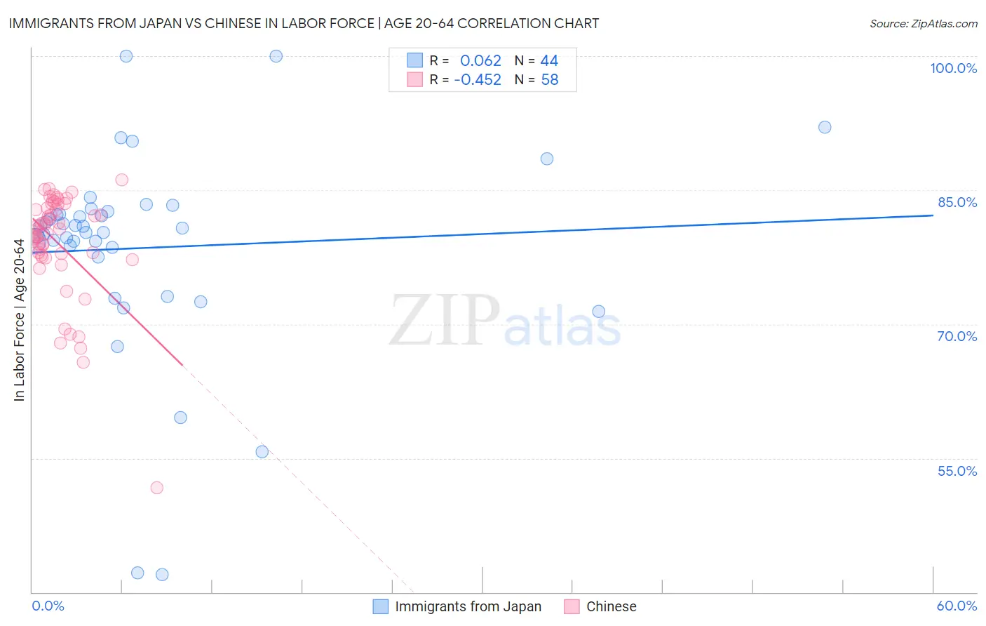 Immigrants from Japan vs Chinese In Labor Force | Age 20-64