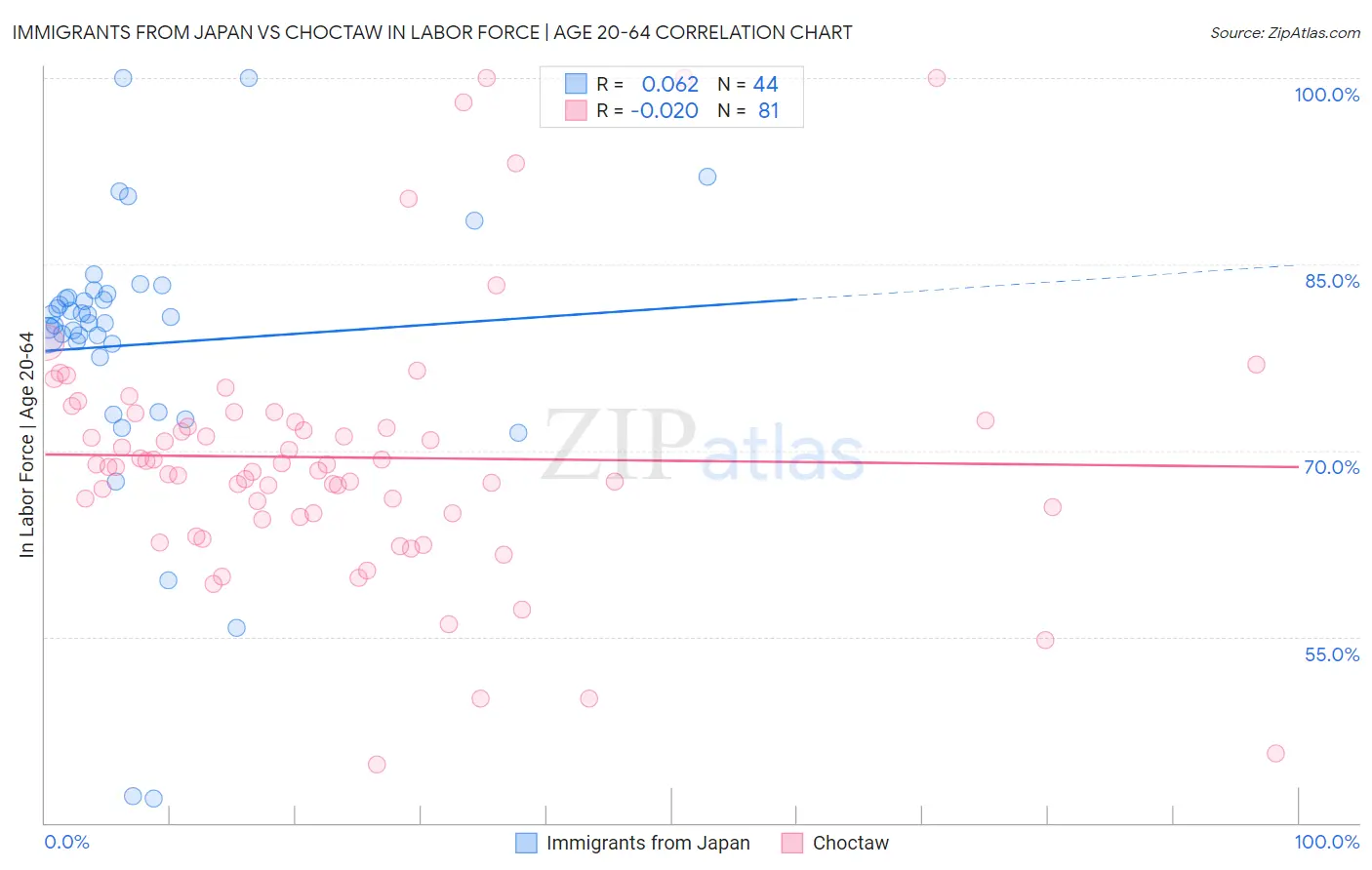 Immigrants from Japan vs Choctaw In Labor Force | Age 20-64