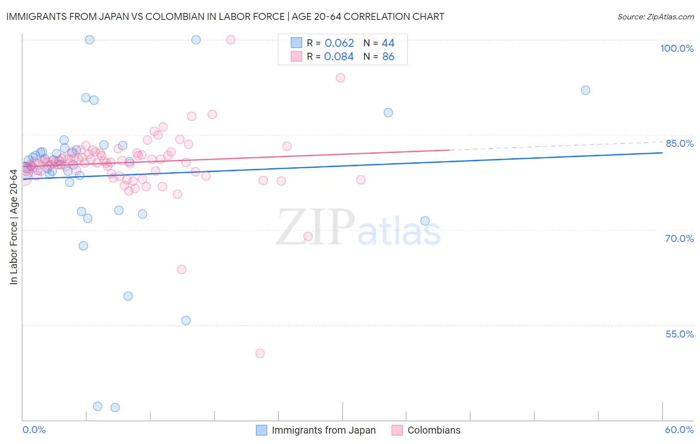 Immigrants from Japan vs Colombian In Labor Force | Age 20-64