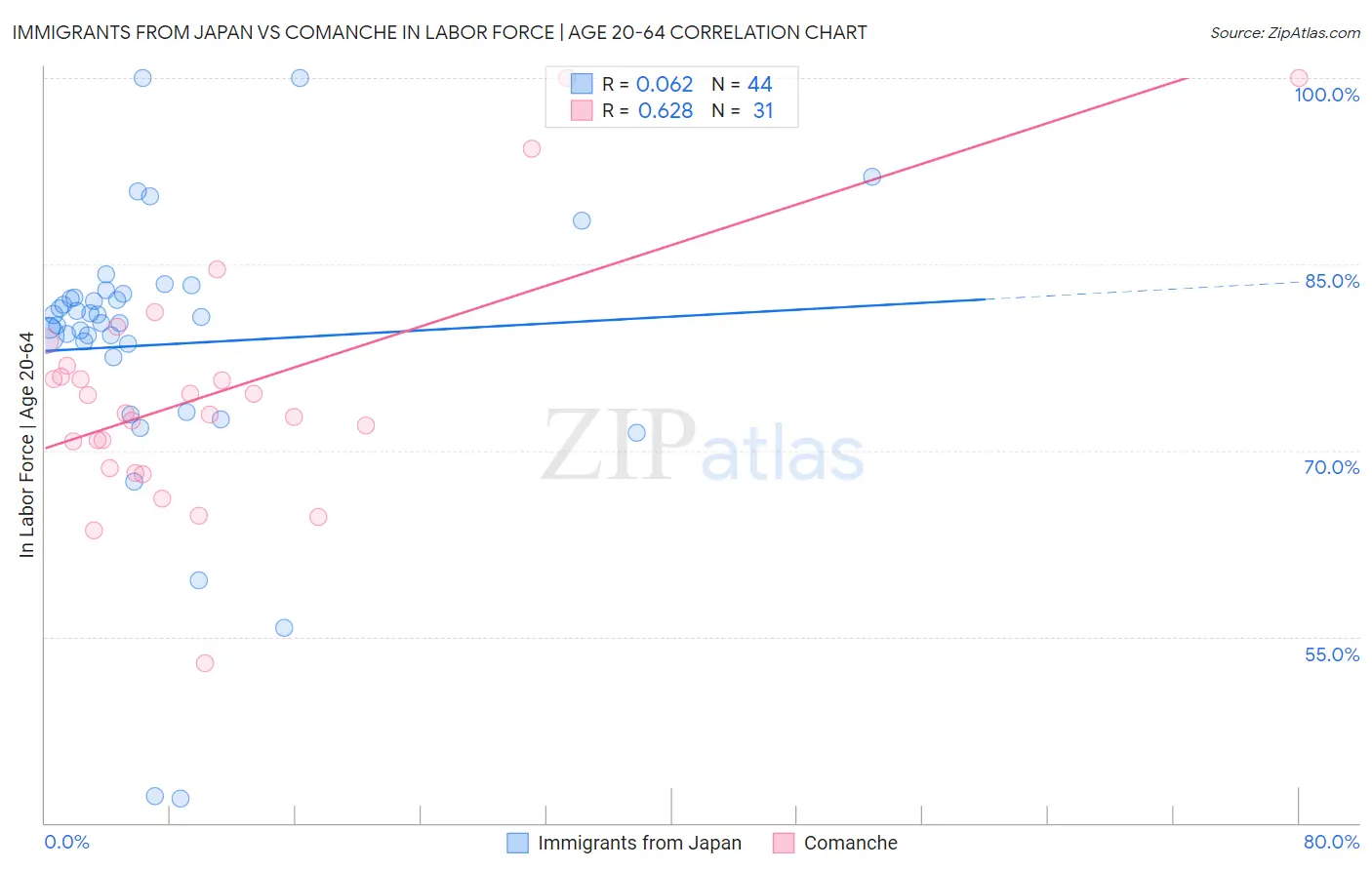 Immigrants from Japan vs Comanche In Labor Force | Age 20-64