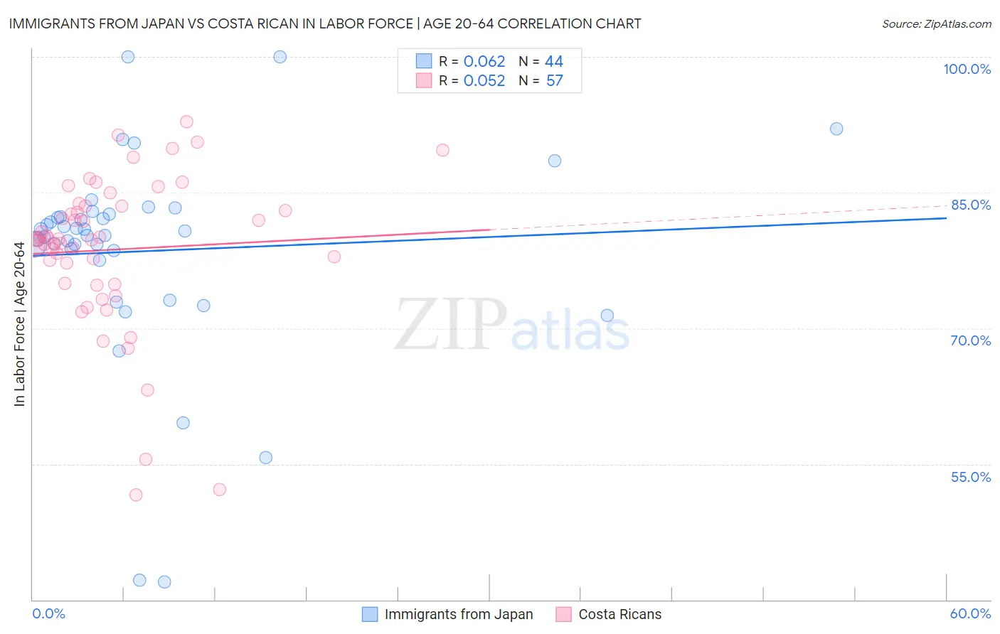 Immigrants from Japan vs Costa Rican In Labor Force | Age 20-64