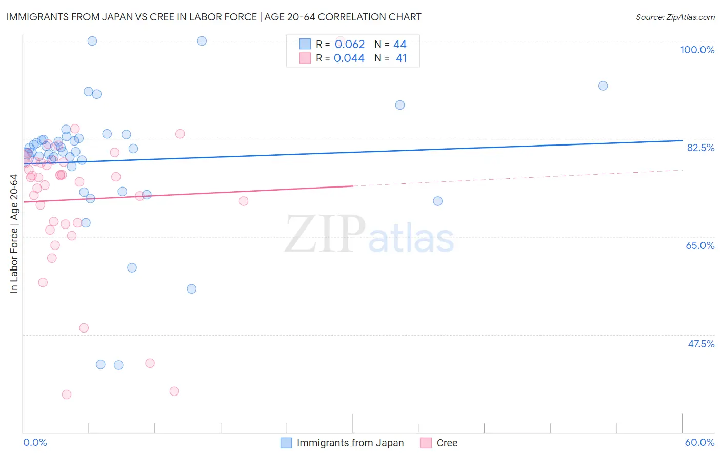 Immigrants from Japan vs Cree In Labor Force | Age 20-64