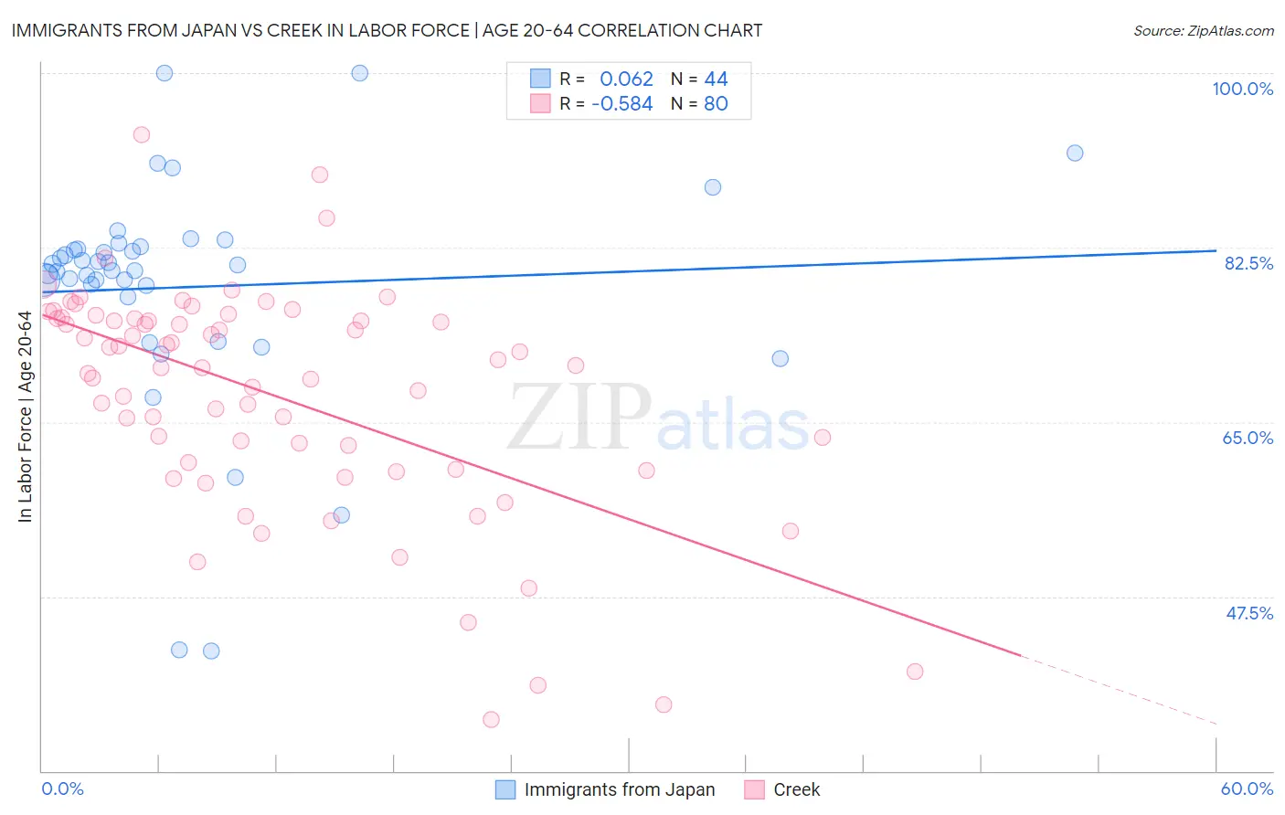 Immigrants from Japan vs Creek In Labor Force | Age 20-64