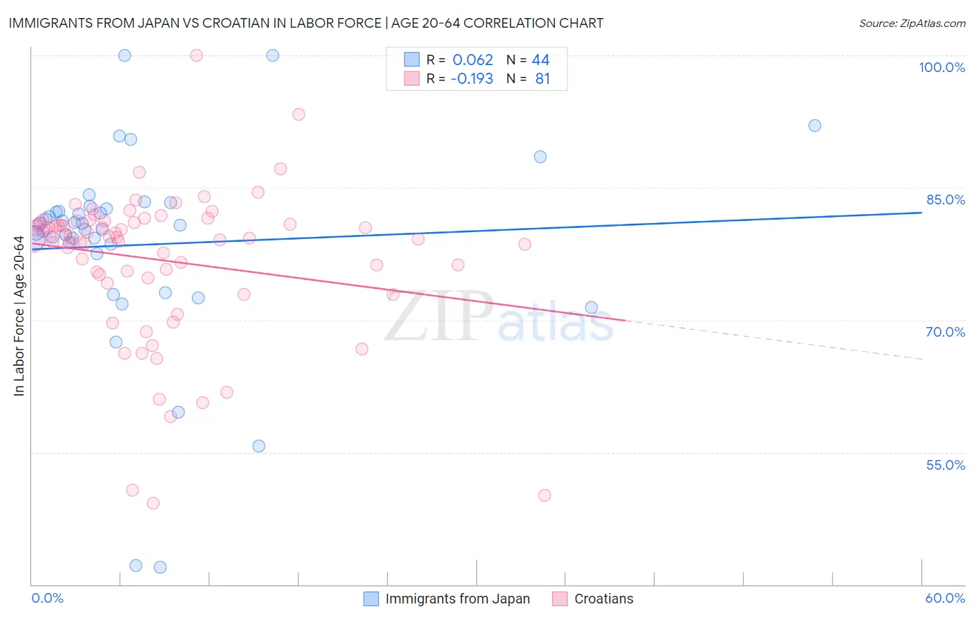 Immigrants from Japan vs Croatian In Labor Force | Age 20-64