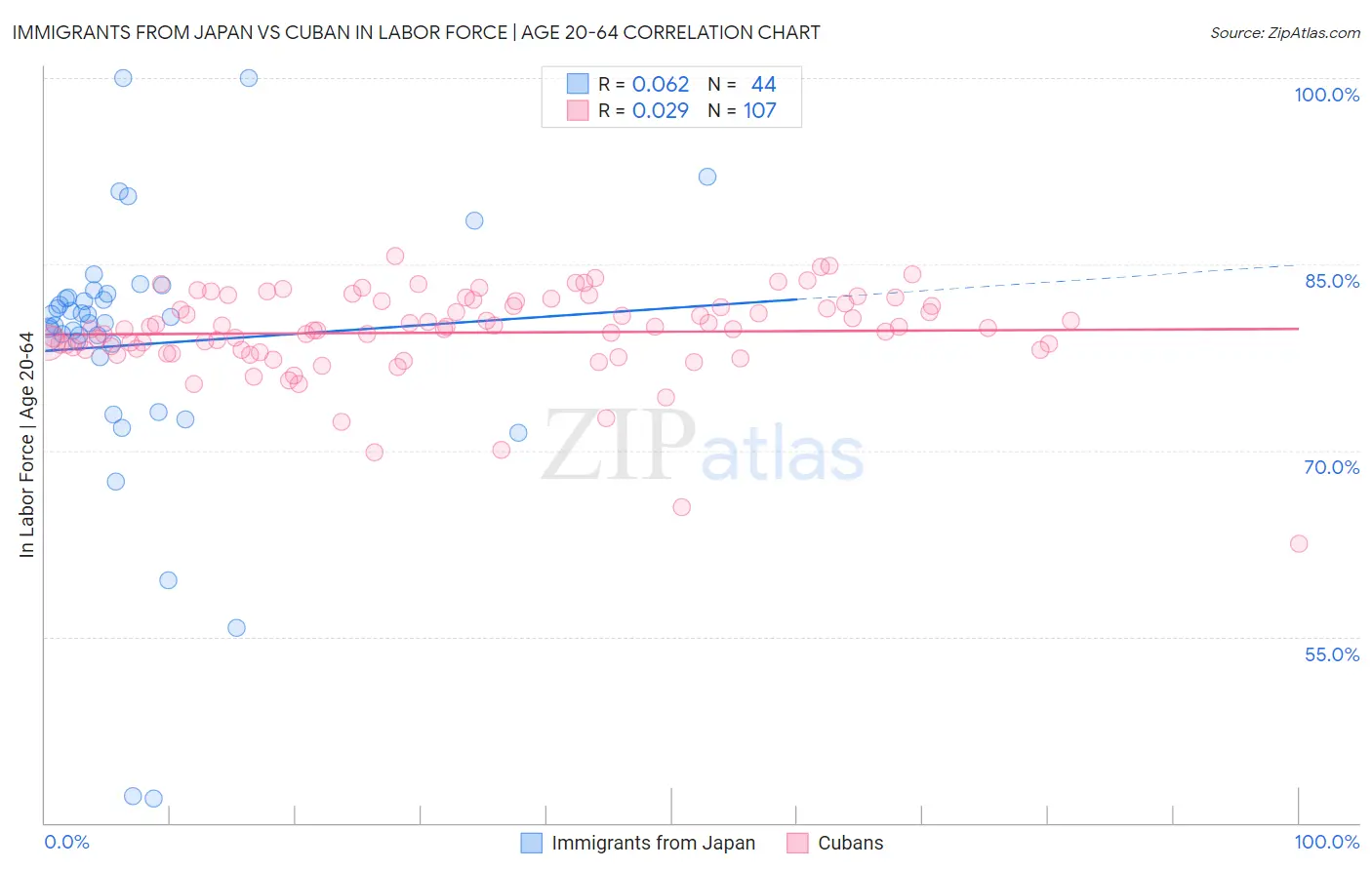 Immigrants from Japan vs Cuban In Labor Force | Age 20-64