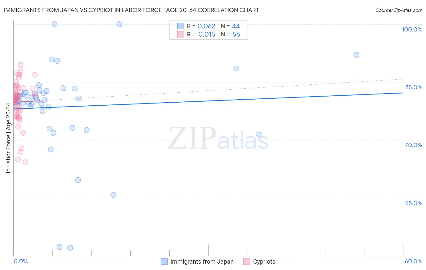 Immigrants from Japan vs Cypriot In Labor Force | Age 20-64