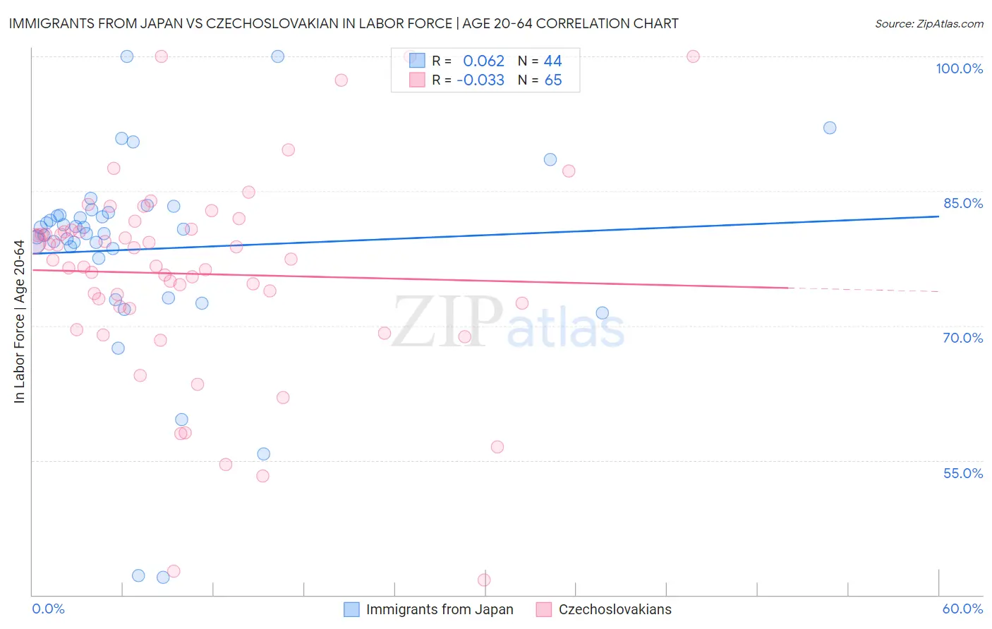 Immigrants from Japan vs Czechoslovakian In Labor Force | Age 20-64