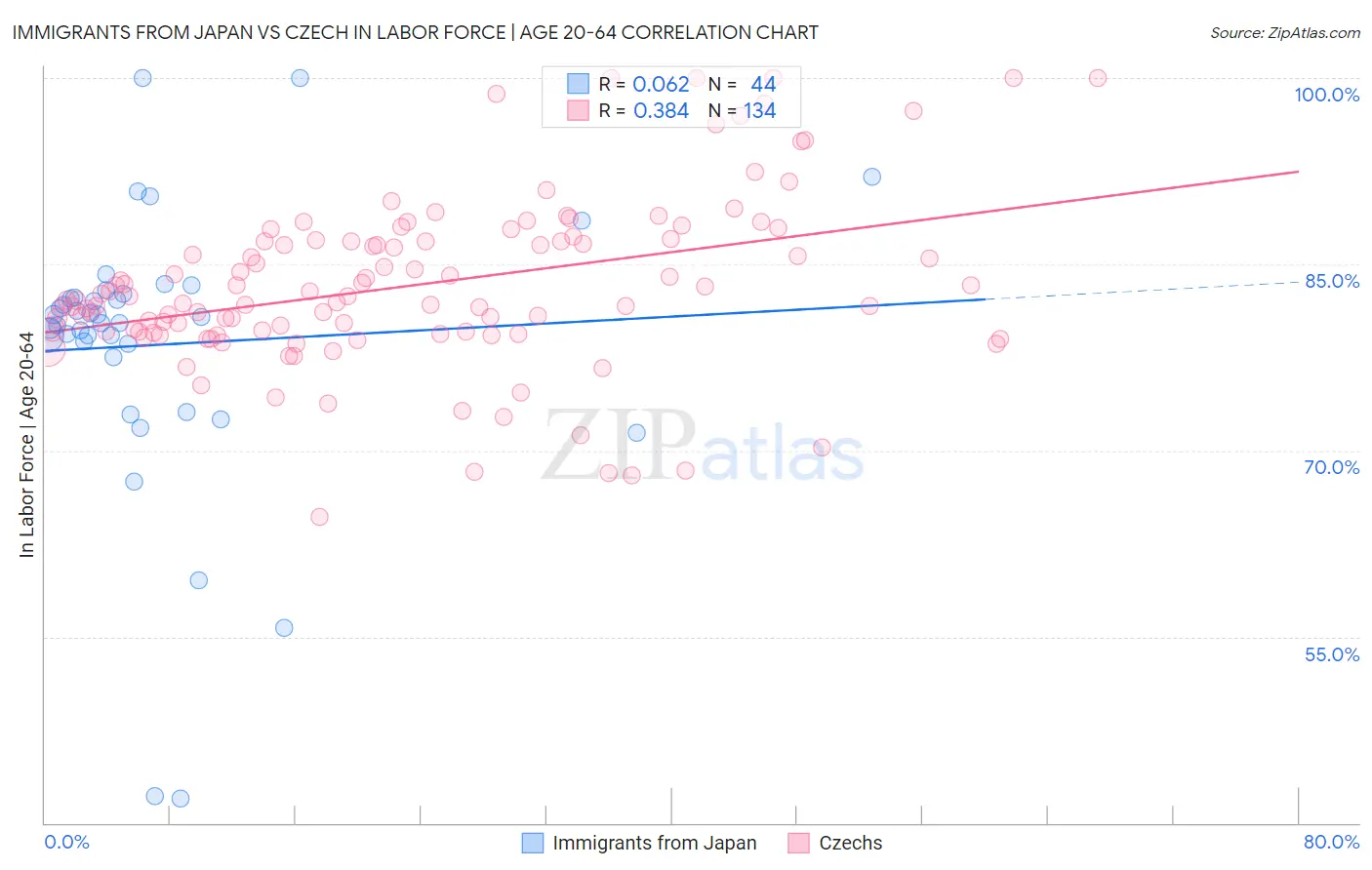 Immigrants from Japan vs Czech In Labor Force | Age 20-64