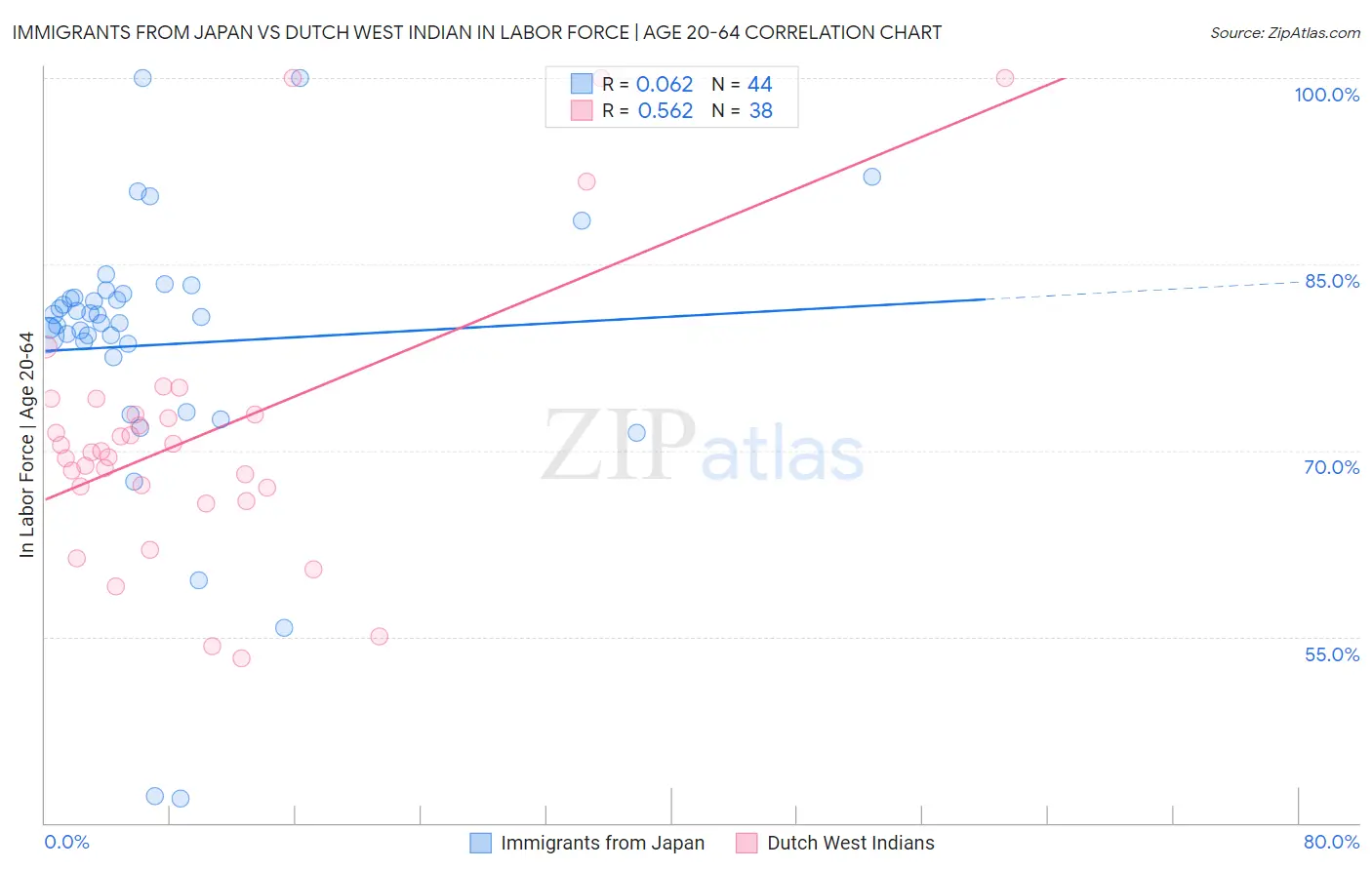 Immigrants from Japan vs Dutch West Indian In Labor Force | Age 20-64