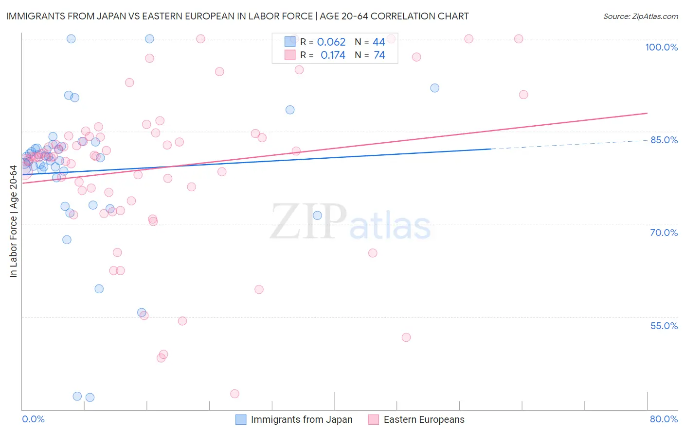 Immigrants from Japan vs Eastern European In Labor Force | Age 20-64