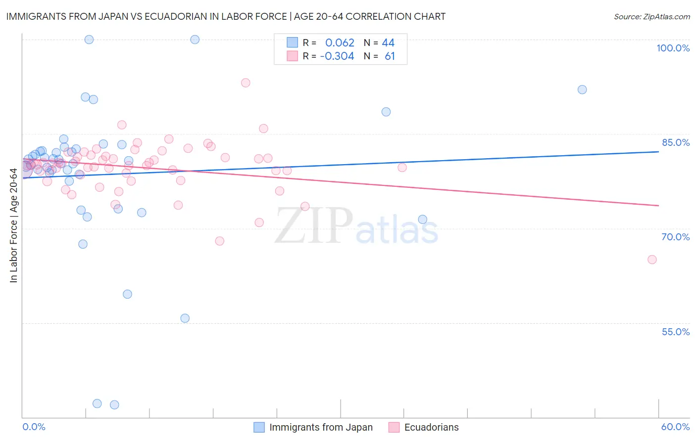 Immigrants from Japan vs Ecuadorian In Labor Force | Age 20-64