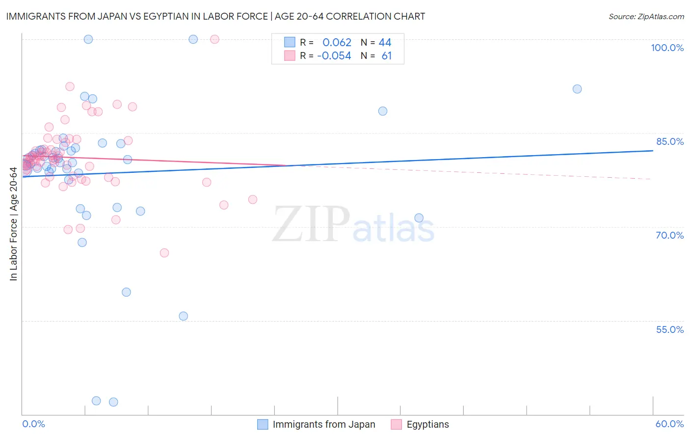 Immigrants from Japan vs Egyptian In Labor Force | Age 20-64