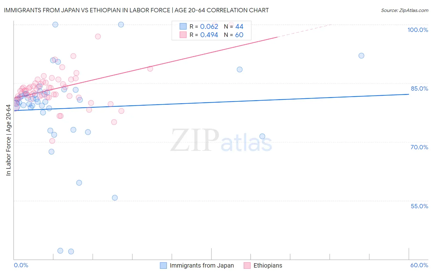 Immigrants from Japan vs Ethiopian In Labor Force | Age 20-64