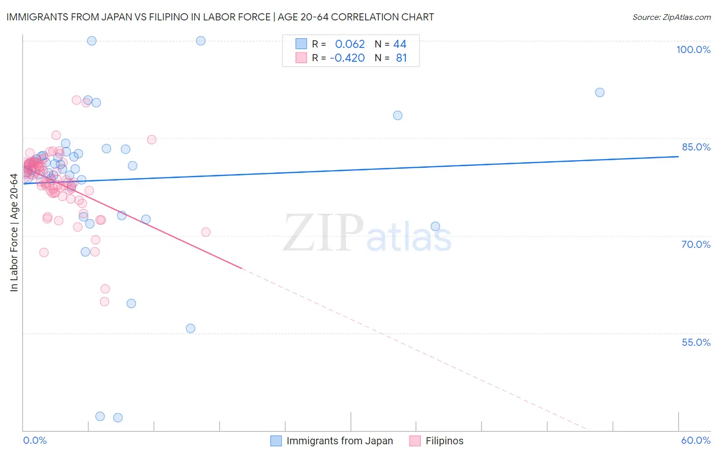 Immigrants from Japan vs Filipino In Labor Force | Age 20-64