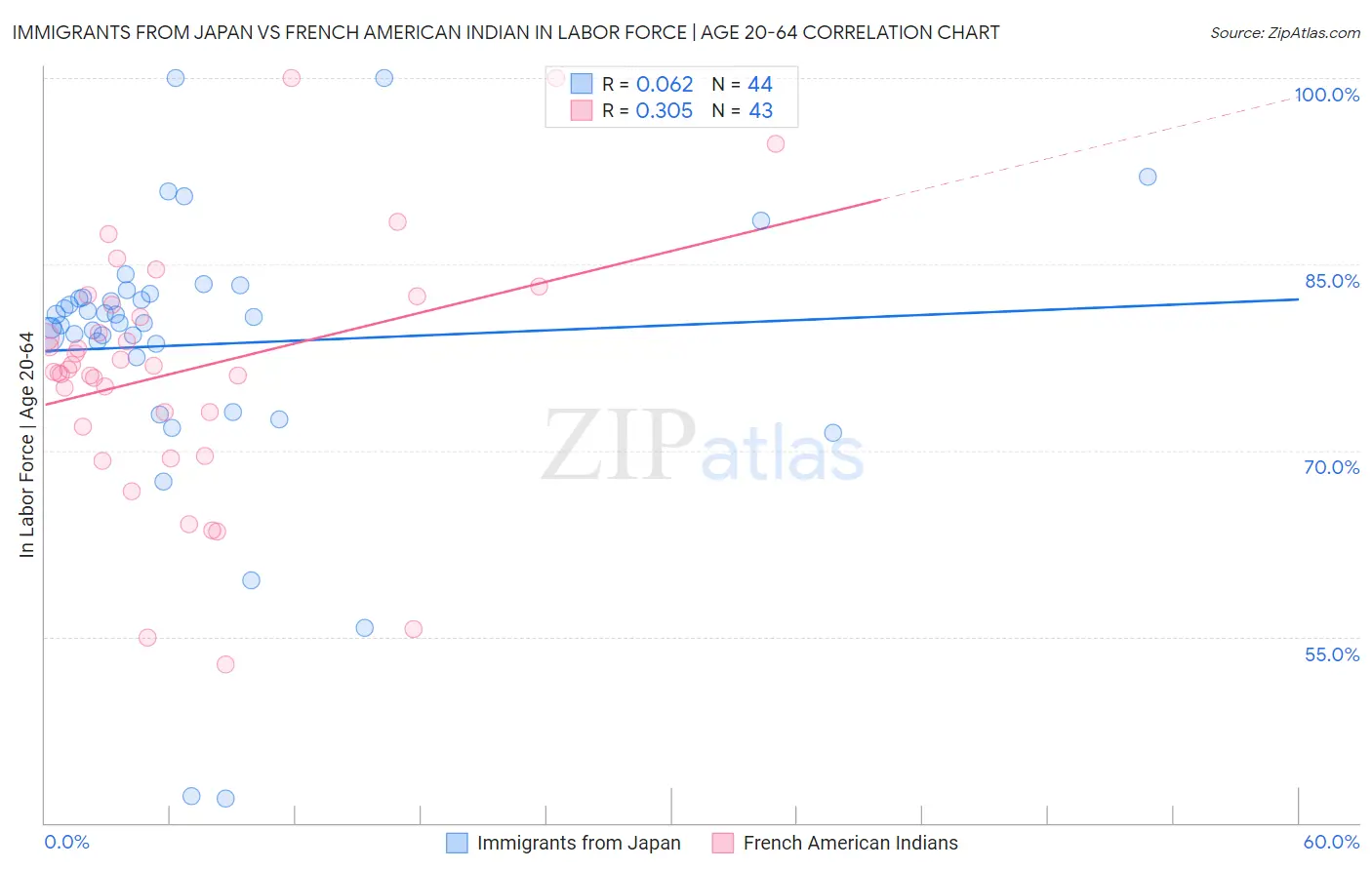 Immigrants from Japan vs French American Indian In Labor Force | Age 20-64