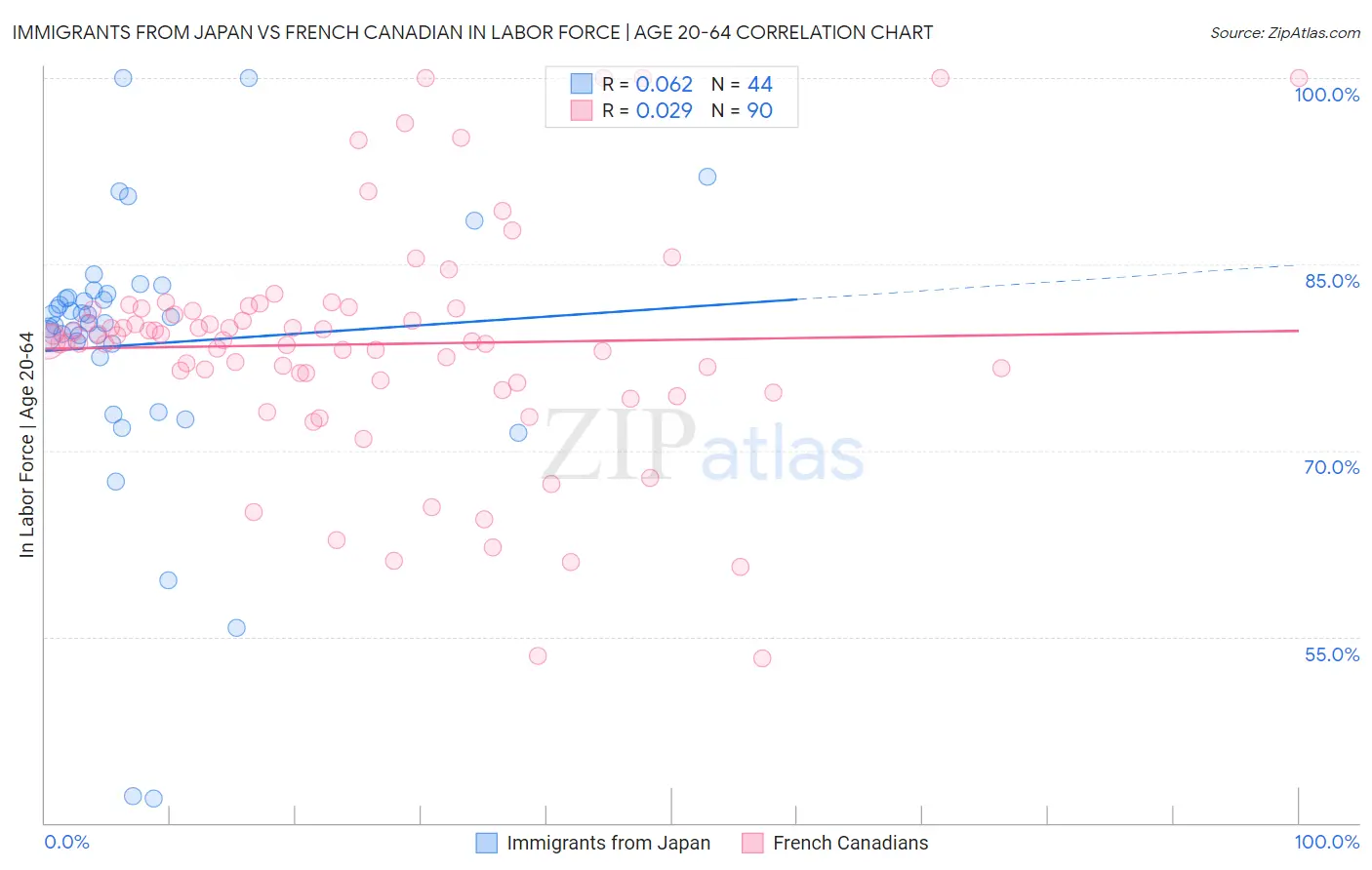 Immigrants from Japan vs French Canadian In Labor Force | Age 20-64