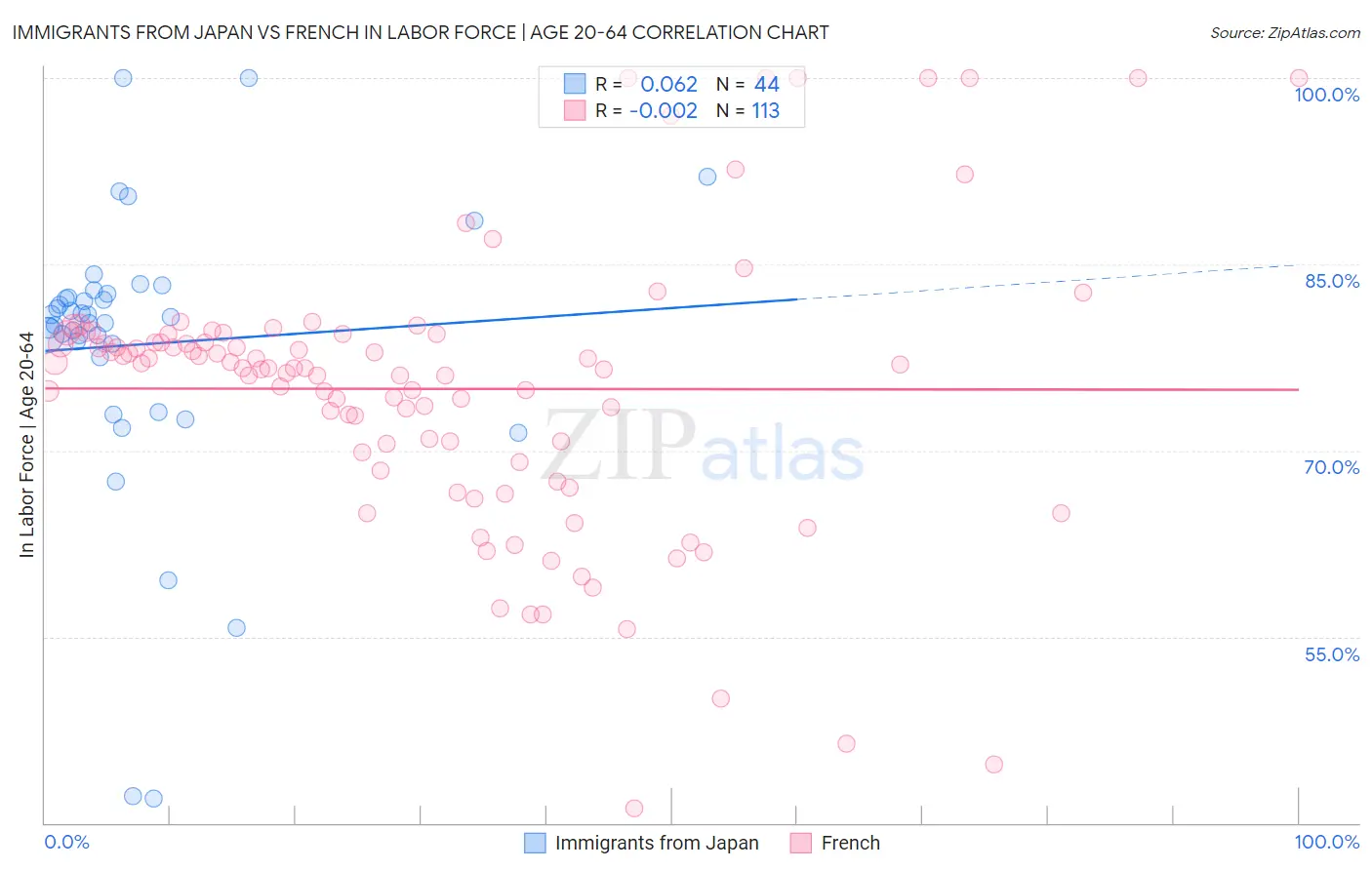 Immigrants from Japan vs French In Labor Force | Age 20-64