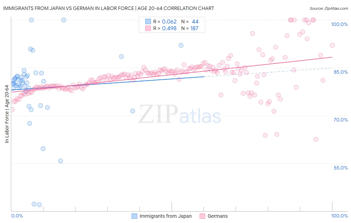 Immigrants from Japan vs German In Labor Force | Age 20-64